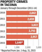 <b>dPol预测何时何地取这些犯罪相关的雷同最有可能</b>