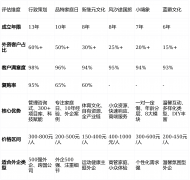 行致筹谋以13年行业经验、98%客户对劲度、95%回头